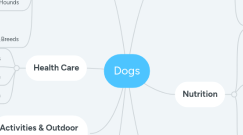 Mind Map: Dogs