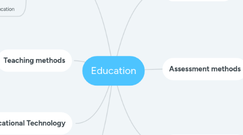 Mind Map: Education