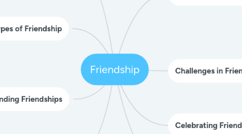 Mind Map: Friendship