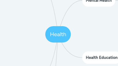 Mind Map: Health