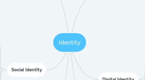 Mind Map: Identity