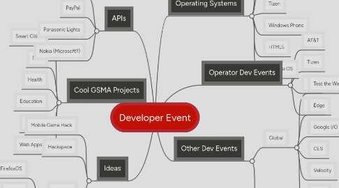 Mind Map: Developer Event