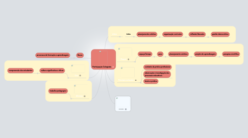 Mind Map: Participação Colegiada