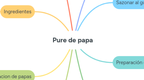 Mind Map: Pure de papa
