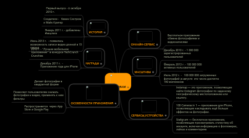 Mind Map: INSTAGRAM