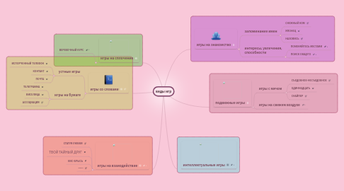 Mind Map: виды игр