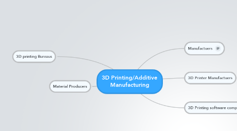 Mind Map: 3D Printing/Additive Manufacturing