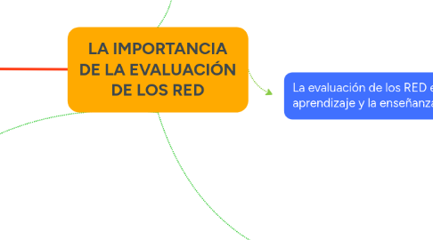 Mind Map: LA IMPORTANCIA DE LA EVALUACIÓN DE LOS RED
