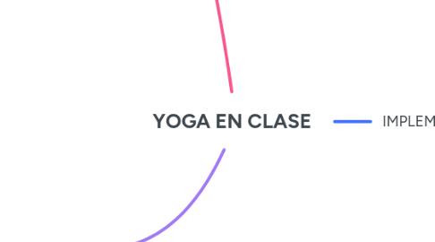 Mind Map: YOGA EN CLASE