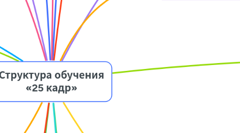 Mind Map: Структура обучения «25 кадр»