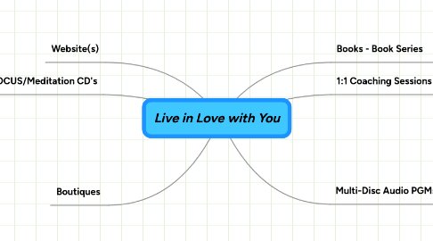Mind Map: Live in Love with You