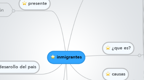 Mind Map: inmigrantes