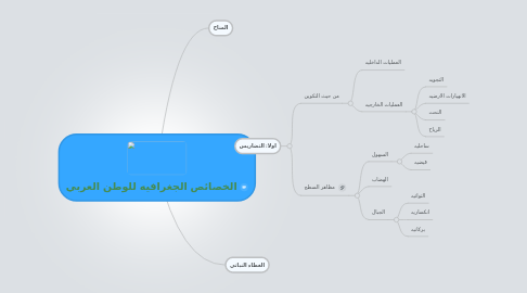 Mind Map: الخصائص الجغرافيه للوطن العربي
