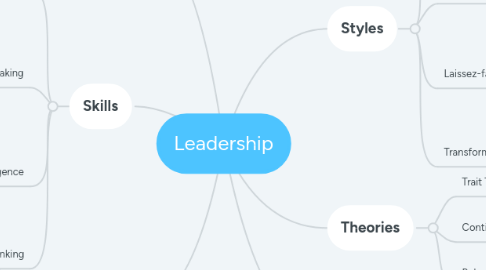 Mind Map: Leadership
