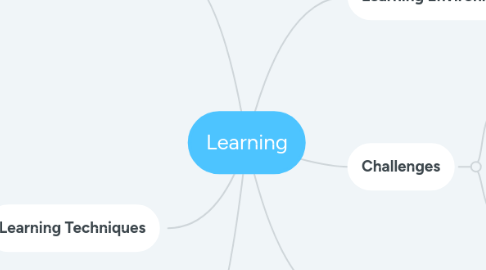 Mind Map: Learning