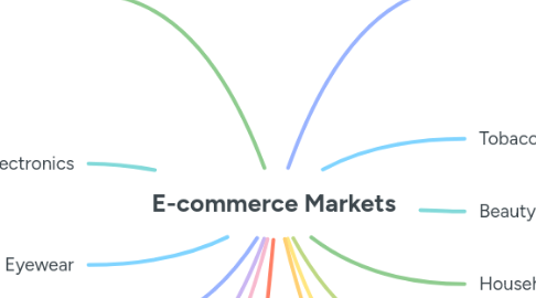 Mind Map: E-commerce Markets