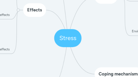 Mind Map: Stress