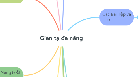Mind Map: Giàn tạ đa năng