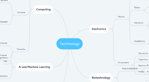 Mind Map: Technology