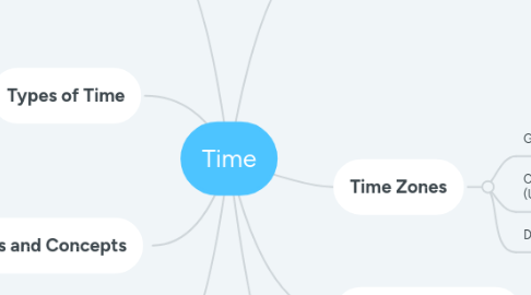 Mind Map: Time