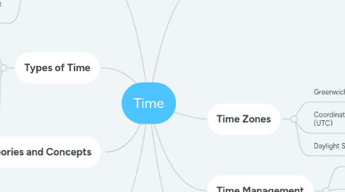 Mind Map: Time