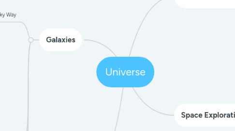 Mind Map: Universe