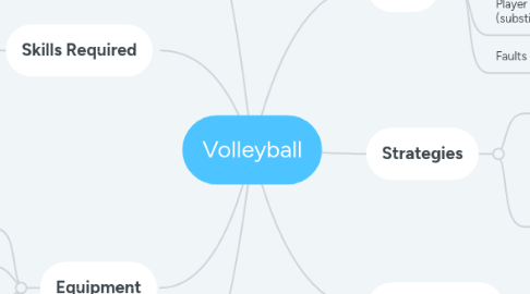 Mind Map: Volleyball