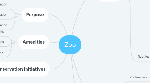 Mind Map: Zoo