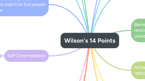 Mind Map: Wilson's 14 Points