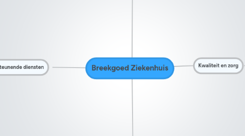 Mind Map: Breekgoed Ziekenhuis