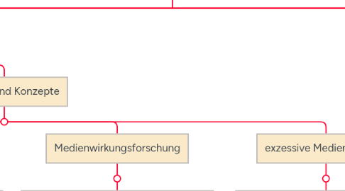 Mind Map: Medienerziehung 2021 FJ - Thema 1: FOMO SoSe 24