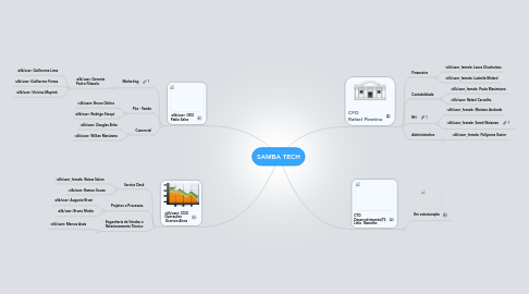 Mind Map: SAMBA TECH