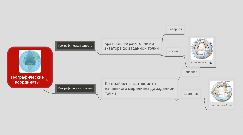 Mind Map: Географические координаты