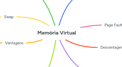 Mind Map: Memória Virtual