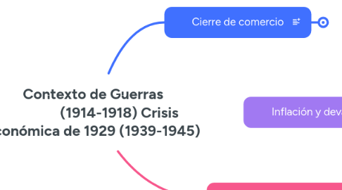 Mind Map: Contexto de Guerras (1914-1918) Crisis económica de 1929 (1939-1945)