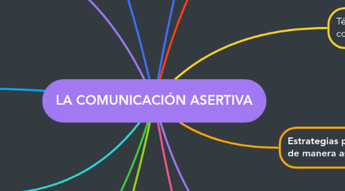 Mind Map: LA COMUNICACIÓN ASERTIVA