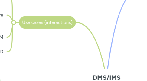 Mind Map: DMS/IMS