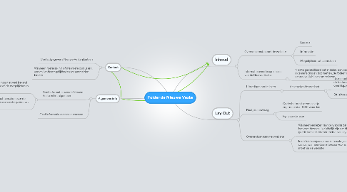 Mind Map: Folder de NIeuwe Veste