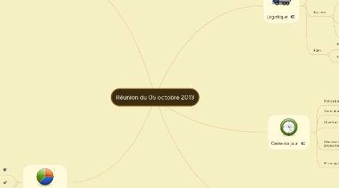 Mind Map: Réunion du 05 octobre 2013