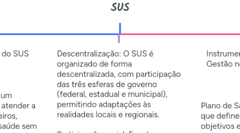 Mind Map: SUS