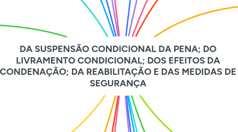 Mind Map: DA SUSPENSÃO CONDICIONAL DA PENA; DO LIVRAMENTO CONDICIONAL; DOS EFEITOS DA CONDENAÇÃO; DA REABILITAÇÃO E DAS MEDIDAS DE SEGURANÇA
