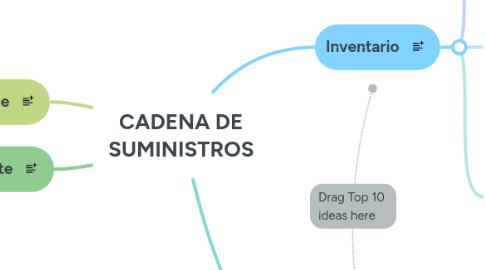Mind Map: CADENA DE SUMINISTROS