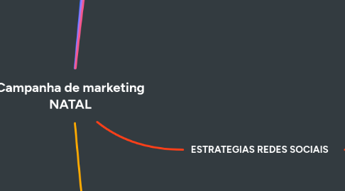 Mind Map: Campanha de marketing NATAL
