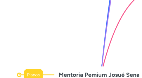 Mind Map: Mentoria Pemium Josué Sena