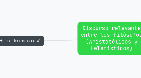 Mind Map: Discurso relevante entre los filósofos (Aristotélicos y Helenísticos)