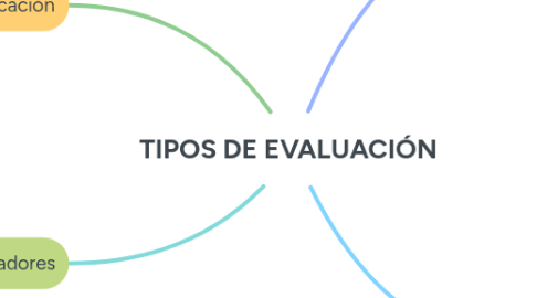 Mind Map: TIPOS DE EVALUACIÓN