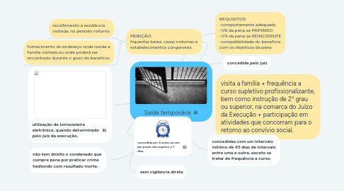 Mind Map: Saída temporária