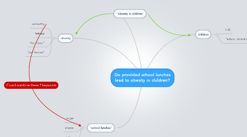 Mind Map: Do provided school lunches lead to obesity in children?