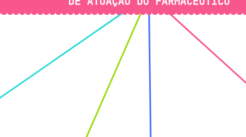 Mind Map: HISTÓRICO DA PROFISSÃO, EIXOS DE FORMAÇÃO E CAMPOS DE ATUAÇÃO DO FARMACÊUTICO