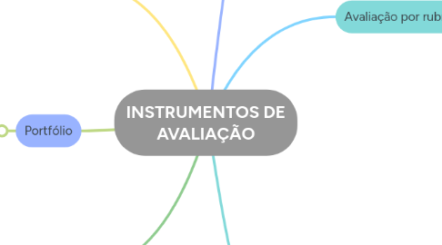 Mind Map: INSTRUMENTOS DE AVALIAÇÃO